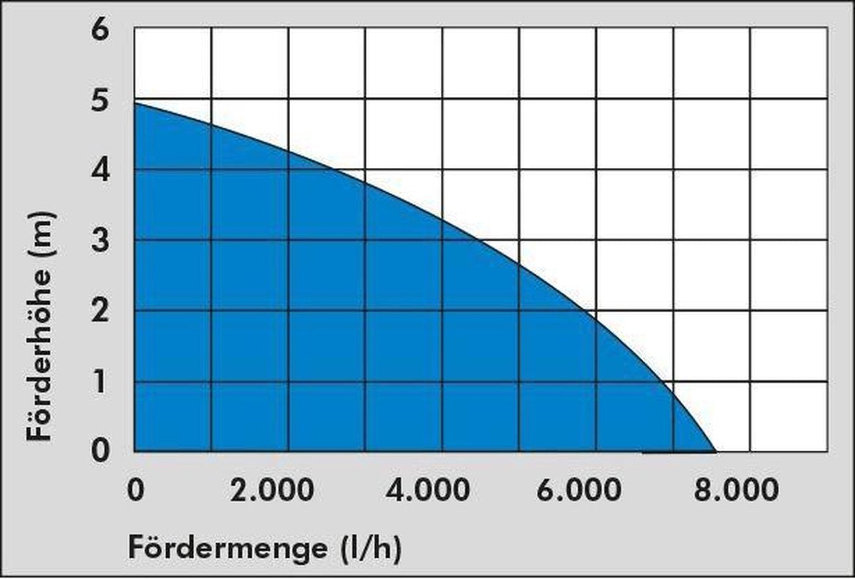  Güde Vuilwaterpomp 7500 L/h GS 4002 P - Dompelpomp - Waterpomp